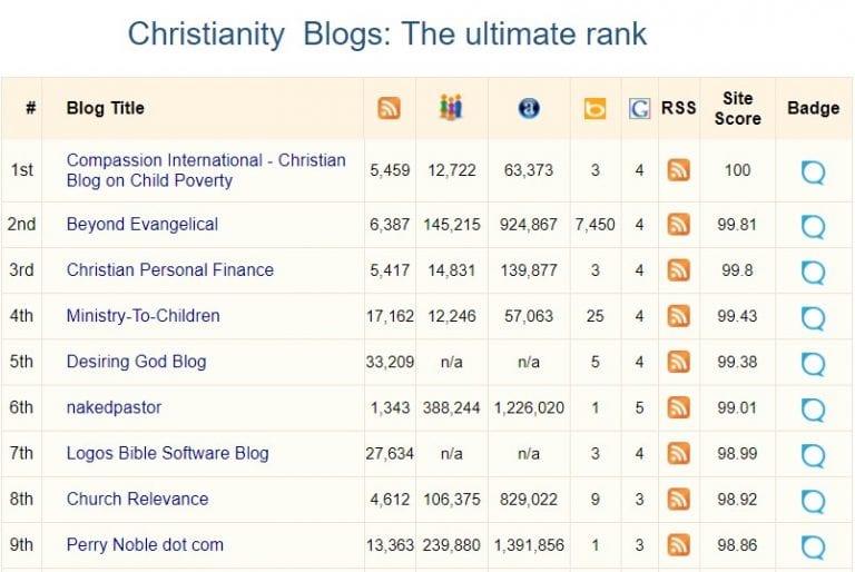 famous christian bloggers